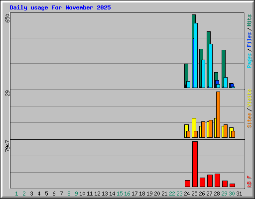 Daily usage for November 2025