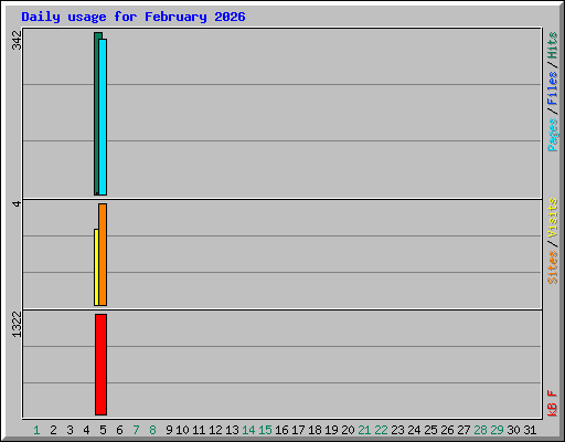 Daily usage for February 2026