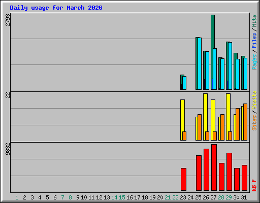 Daily usage for March 2026