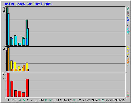 Daily usage for April 2026