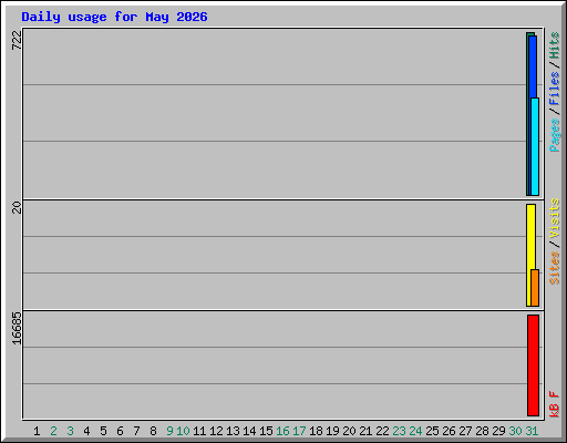 Daily usage for May 2026