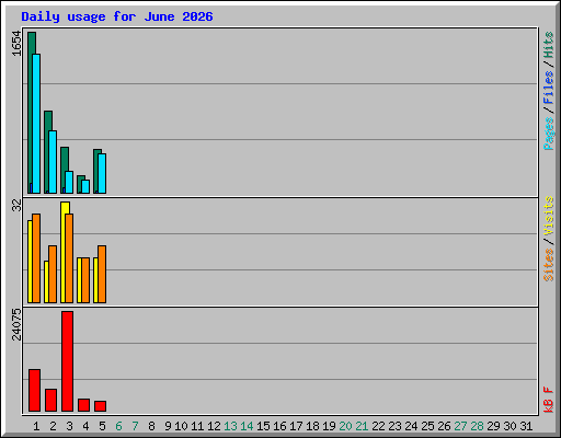 Daily usage for June 2026