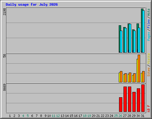 Daily usage for July 2026