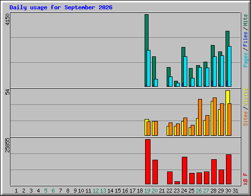 Daily usage for September 2026