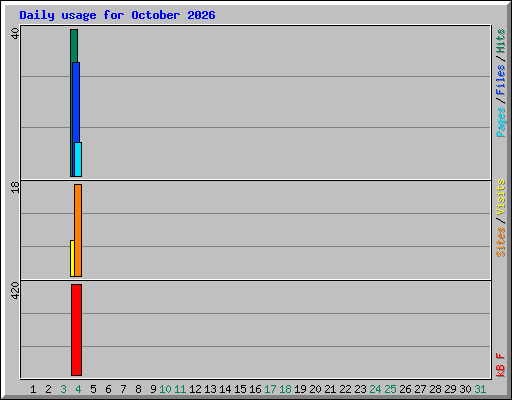Daily usage for October 2026