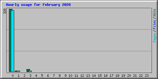 Hourly usage for February 2026
