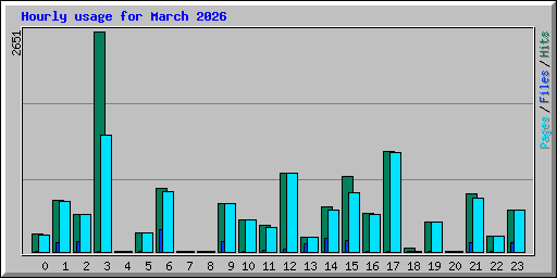 Hourly usage for March 2026