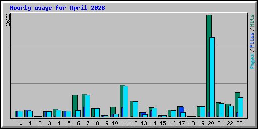Hourly usage for April 2026