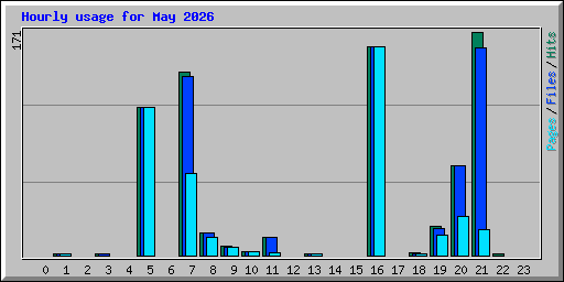 Hourly usage for May 2026