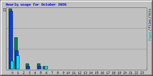 Hourly usage for October 2026