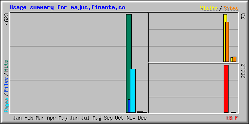 Usage summary for majuc.finante.co